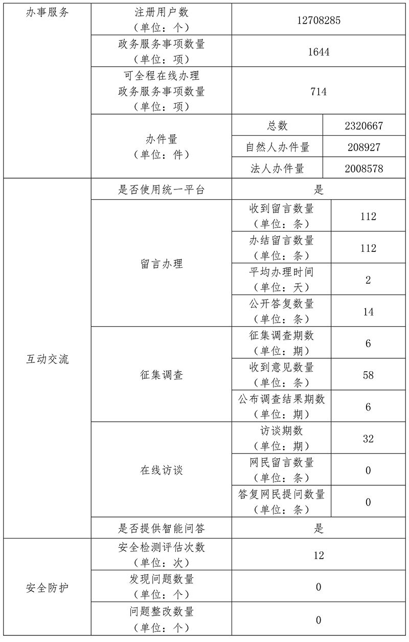 平穀區2019年政府網站年度工作報表