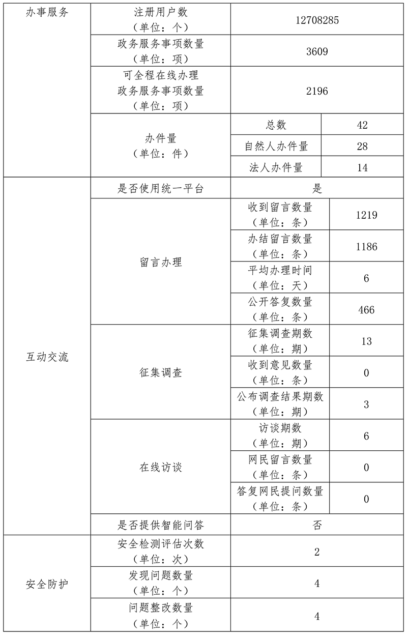 昌平區2019年政府網站年度工作報表
