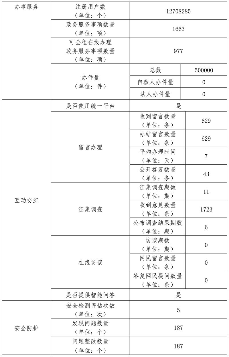 門頭溝區2019年政府網站年度工作報表