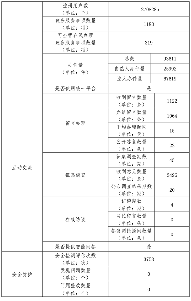 東城區2019年政府網站年度工作報表