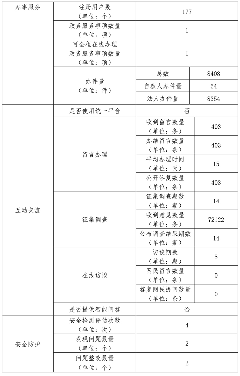 北京市消防救援總隊2019年政府網站年度工作報表