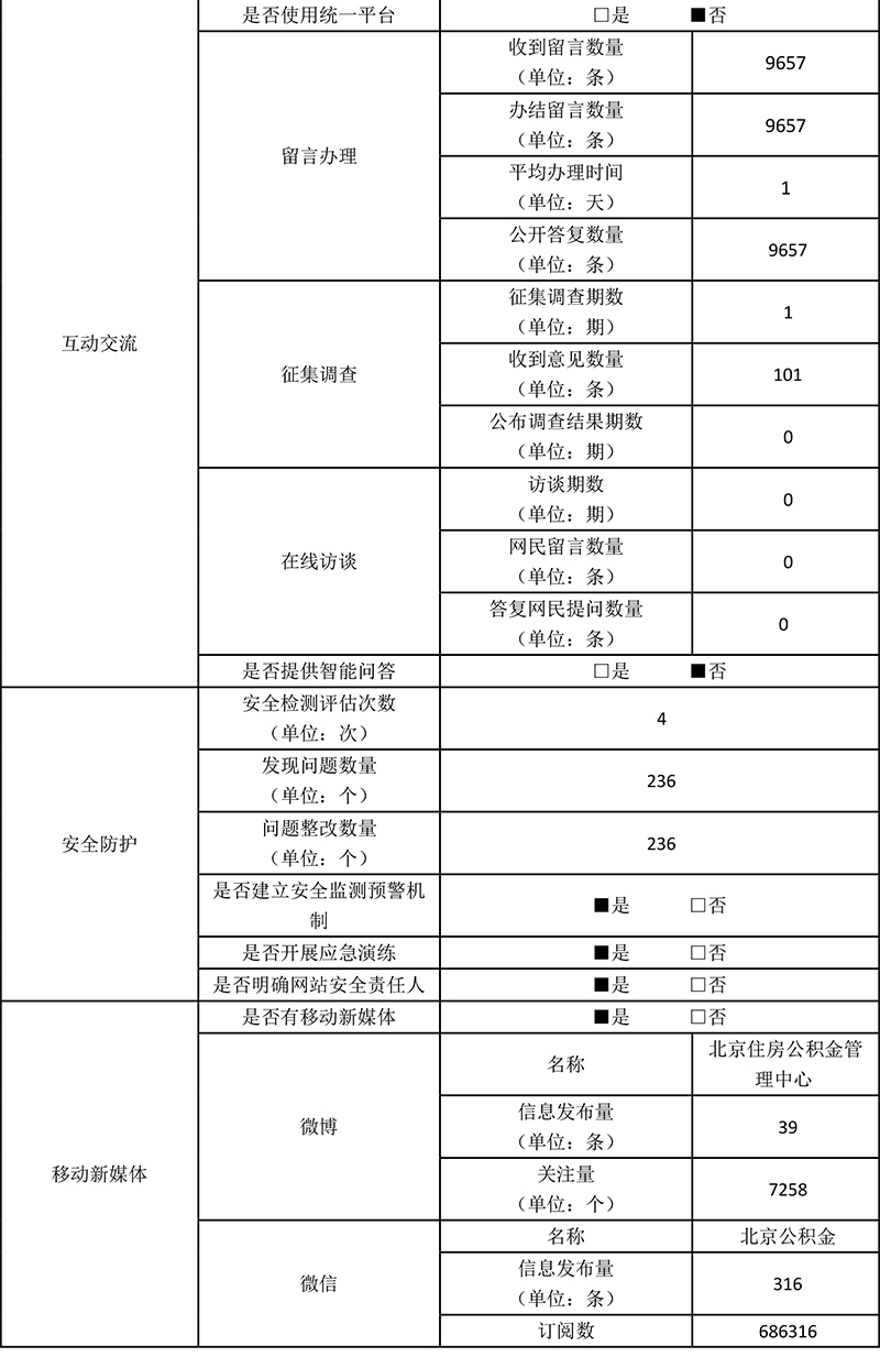北京住房公積金管理中心2019年政府網站年度工作報表