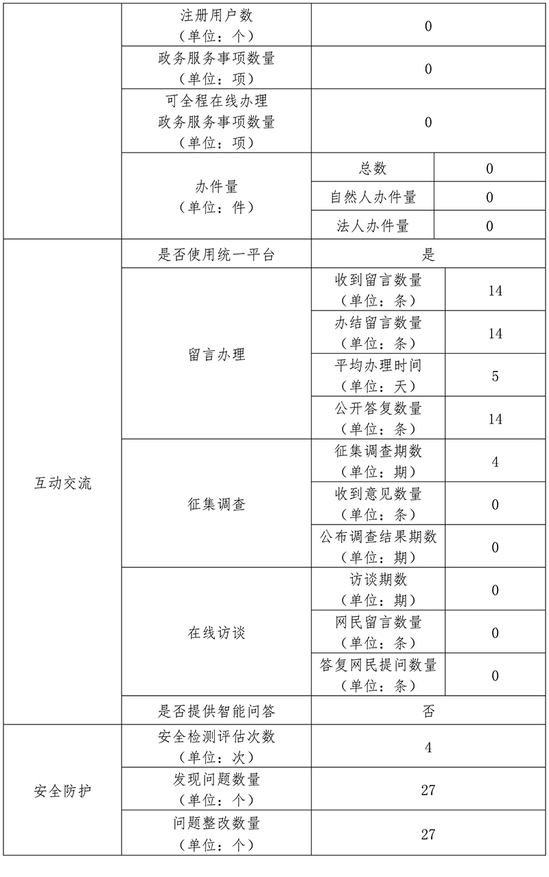北京市投資促進服務中心2019年政府網站年度工作報表