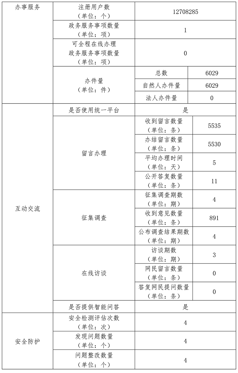 北京市城市管理綜合行政執法局2019年政府網站年度工作報表