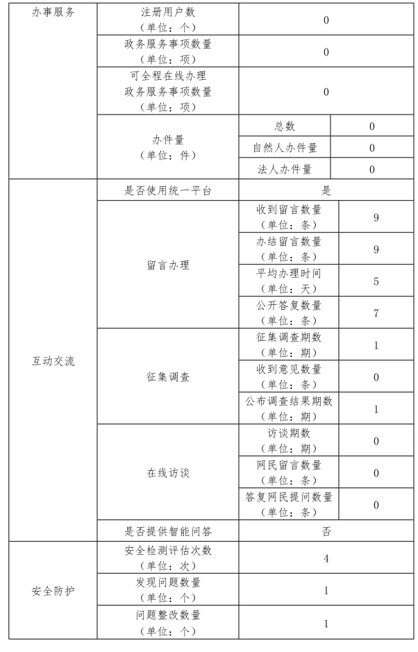 北京市扶貧協作和支援合作工作領導小組辦公室2019年政府網站年度工作報表