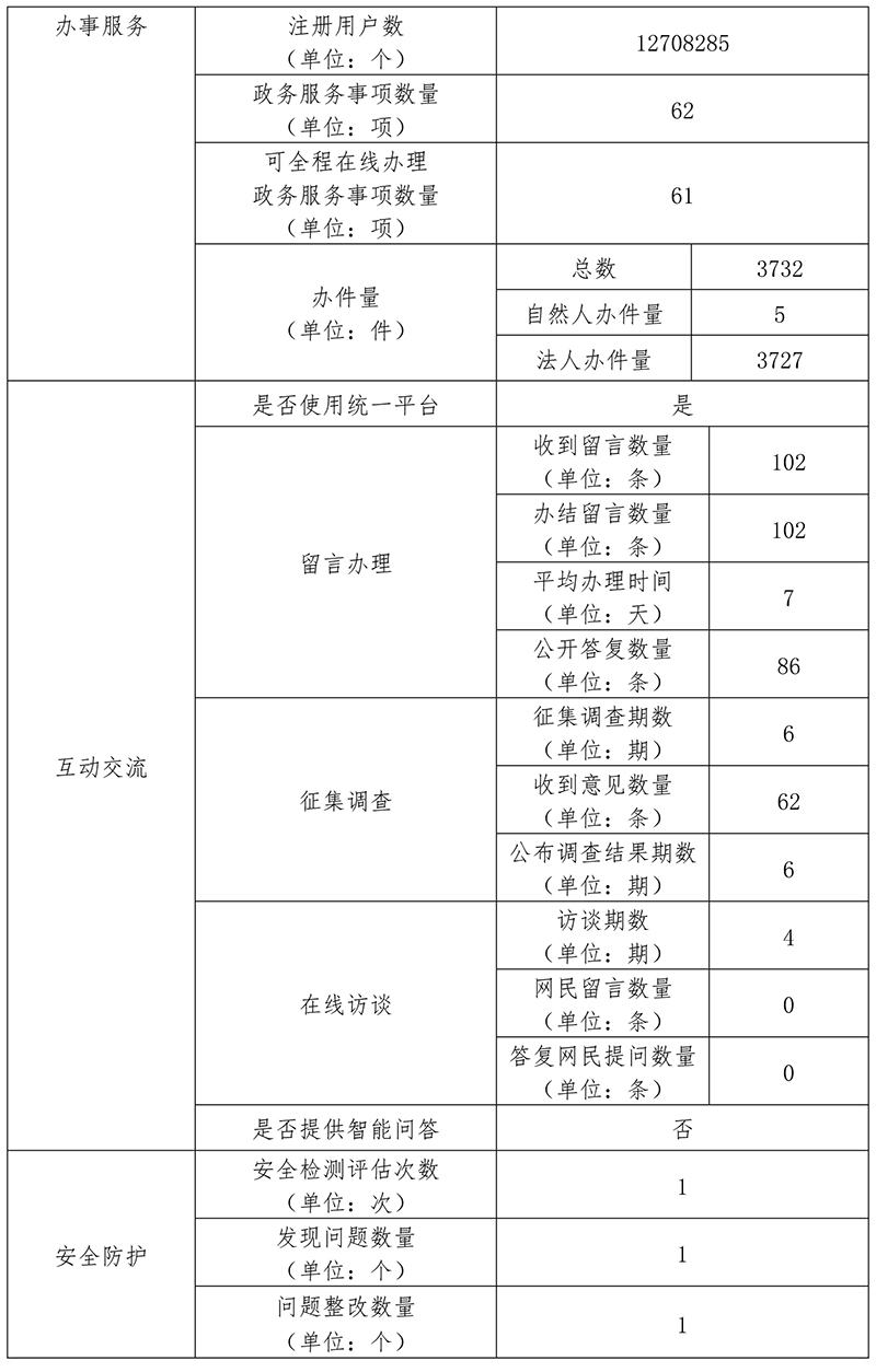 北京市園林綠化局2019年政府網站年度工作報表