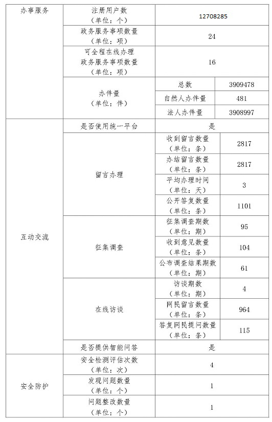 北京市市場監督管理局2019年政府網站年度工作報表