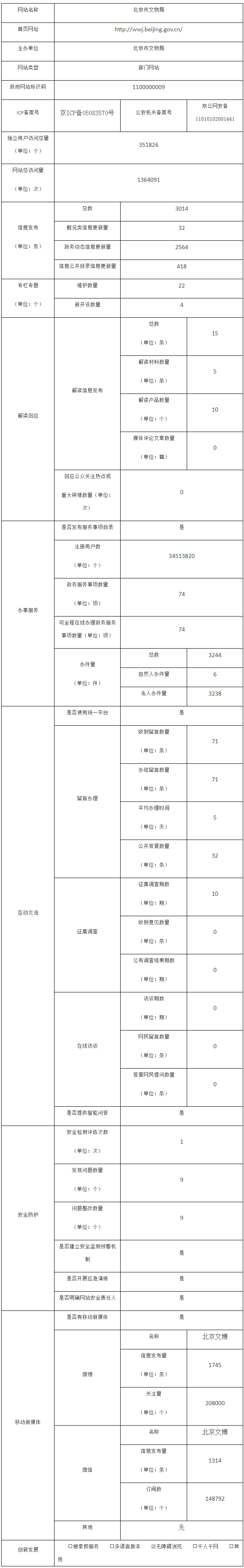 北京市文物局2021年政府網站年度工作報表