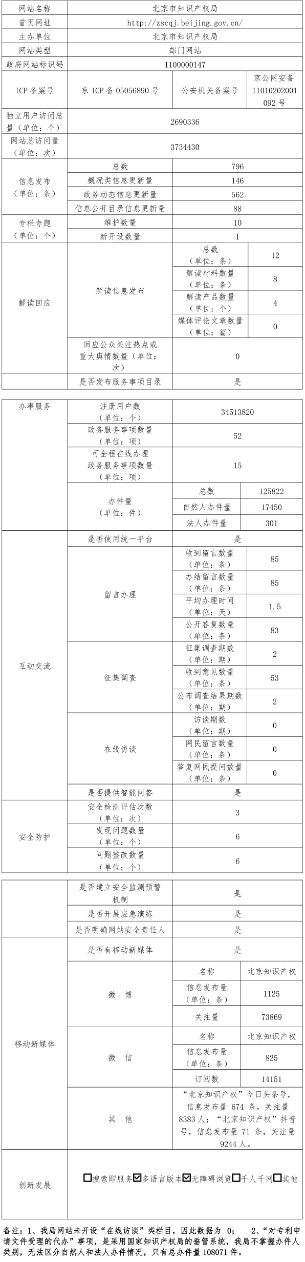北京市知識產權局2021年政府網站年度工作報表