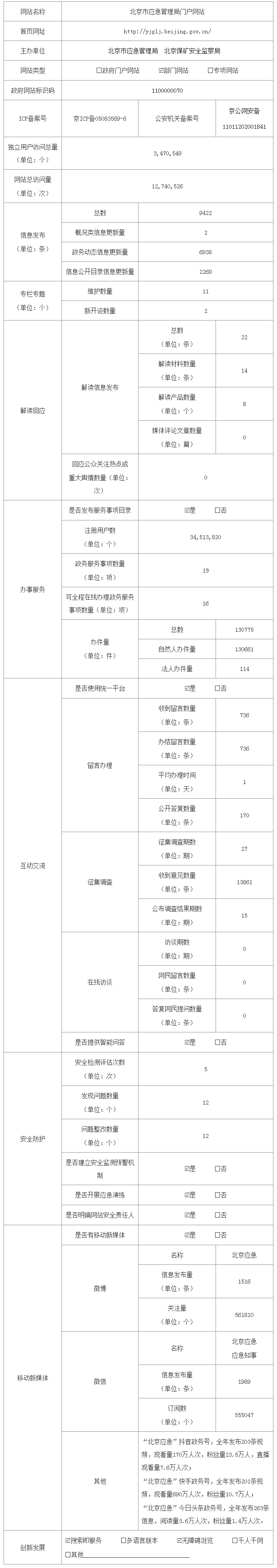 北京市應急管理局2021年政府網站年度工作報表