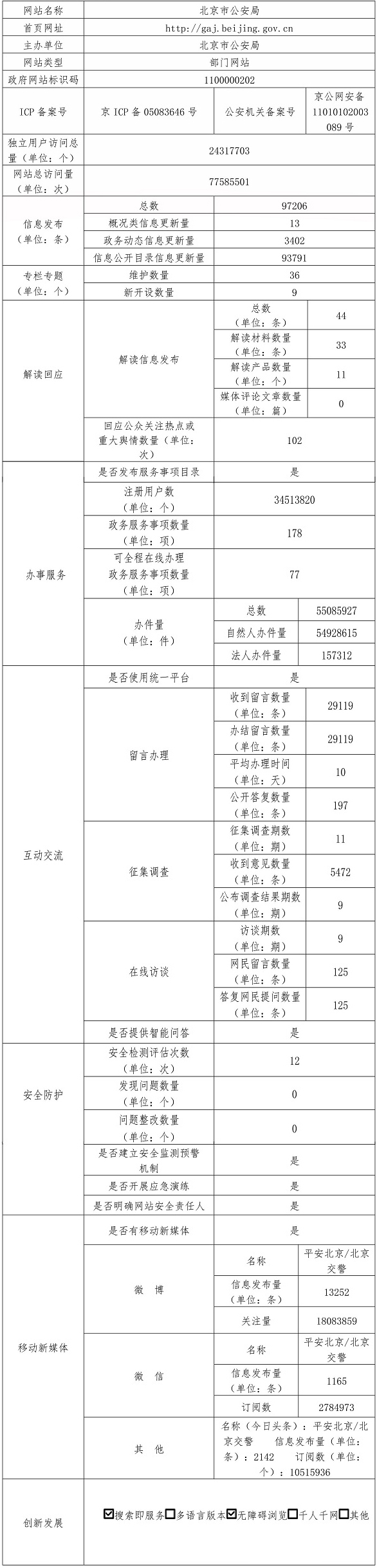 北京市公安局2021年政府網站年度工作報表