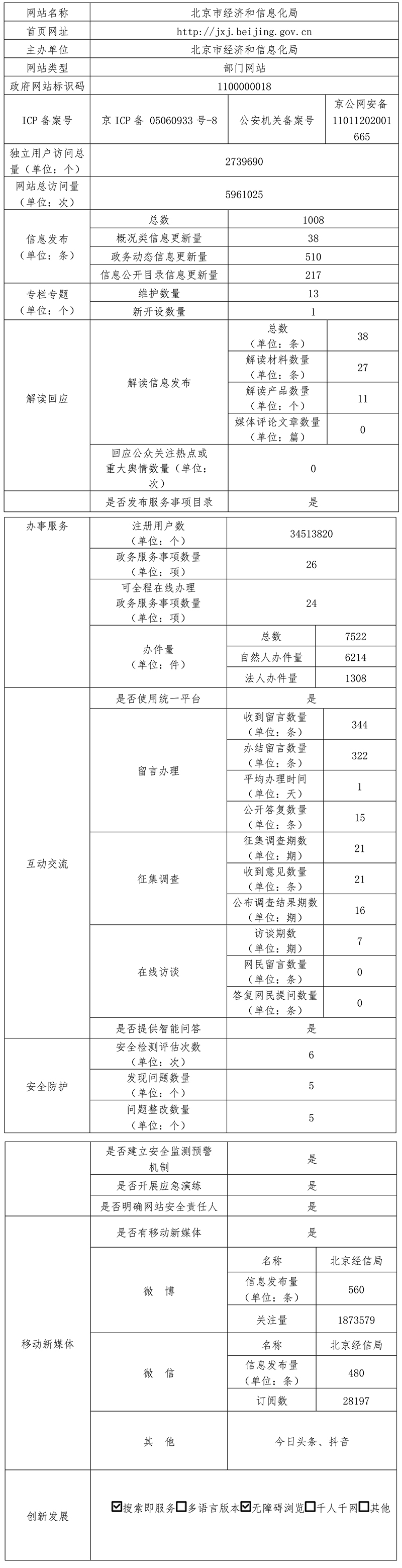 北京市經濟和信息化局2021年政府網站年度工作報表