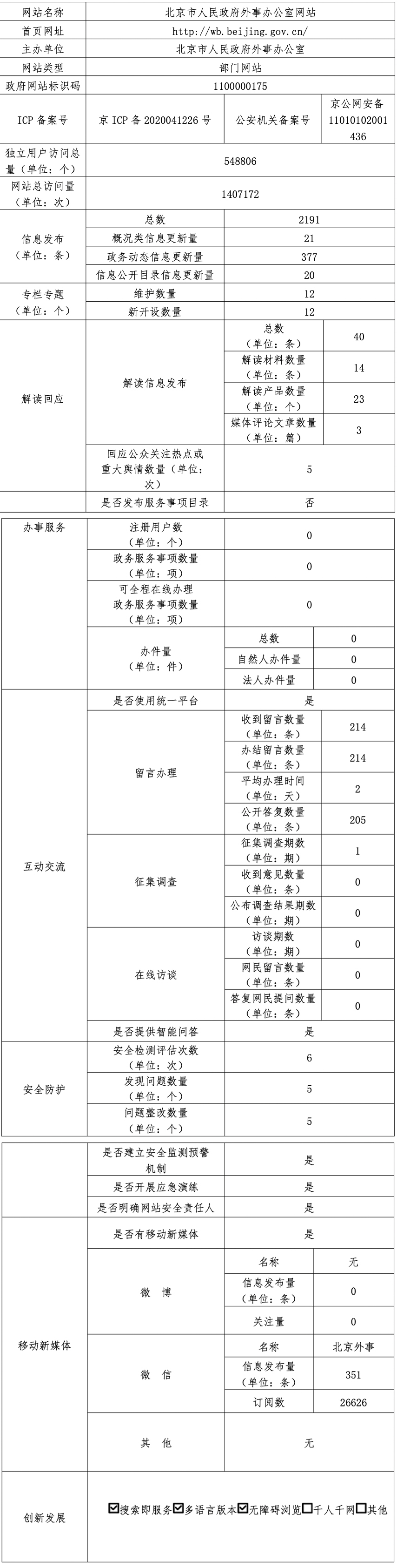 北京市人民政府外事辦公室2021年政府網站年度工作報表