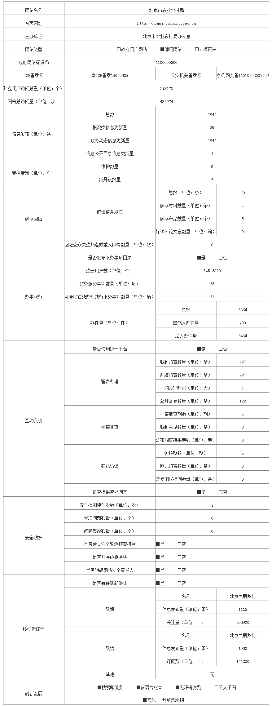 北京市農業農村局2021年政府網站年度工作報表