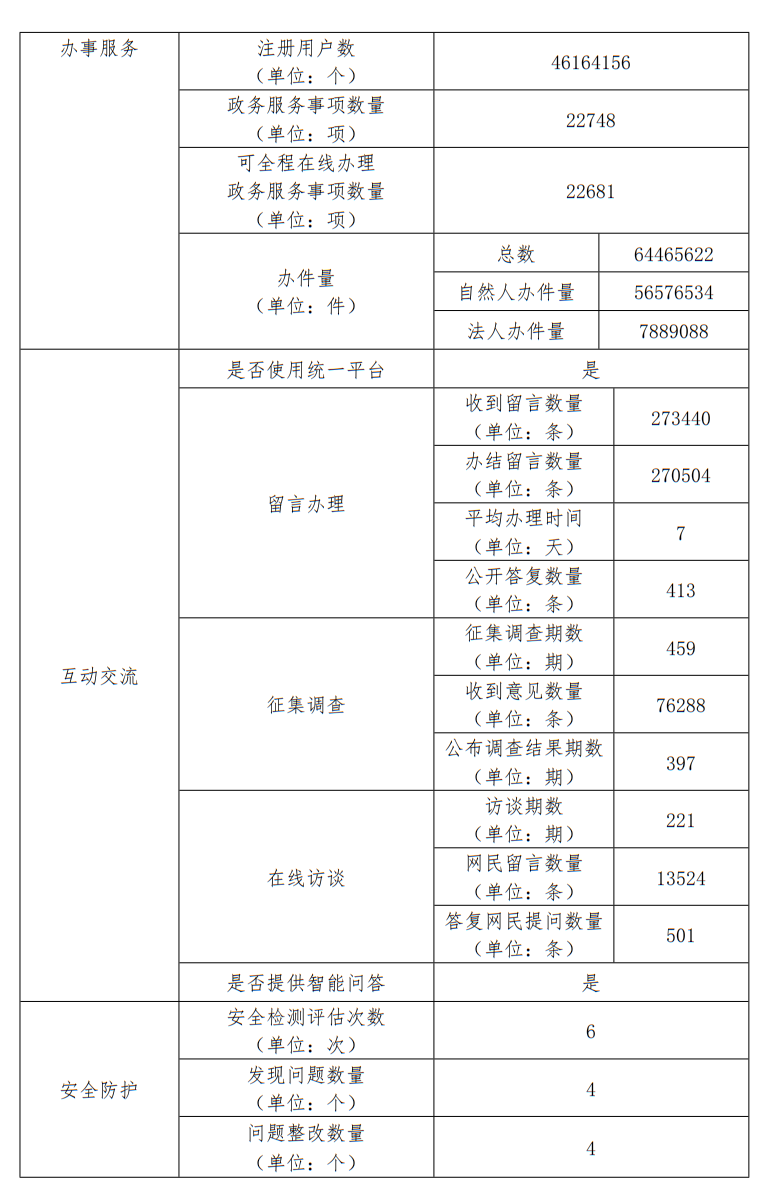 北京市人民政府門戶網站2022年度工作報表