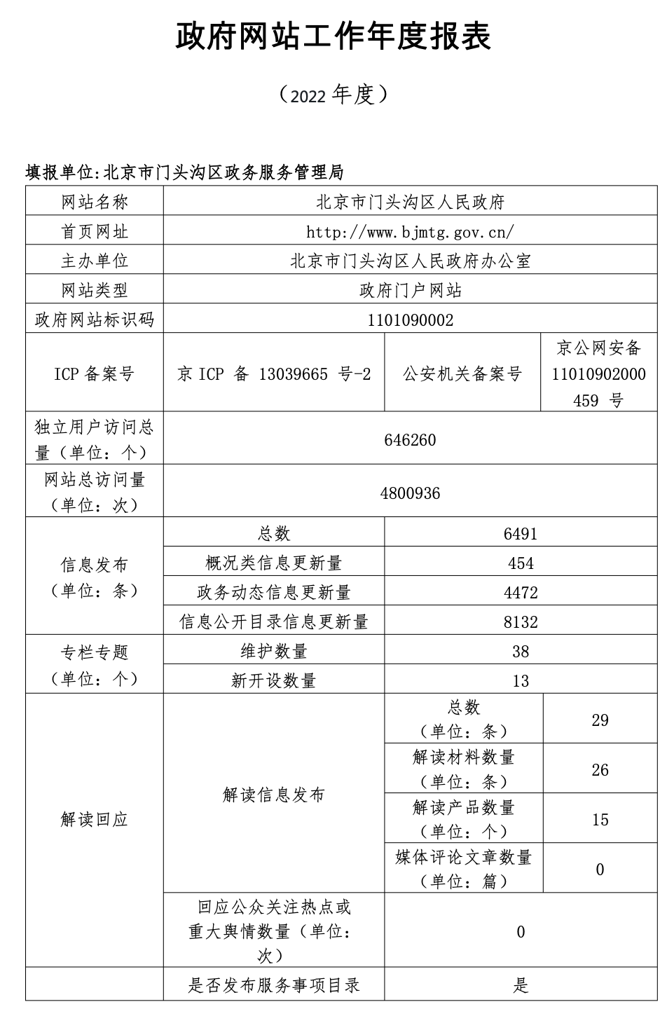 北京市門頭溝區人民政府2022年政府網站年度工作報表