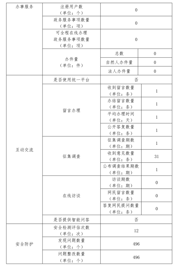 北京市公共數據開放平台2022年政府網站年度工作報表
