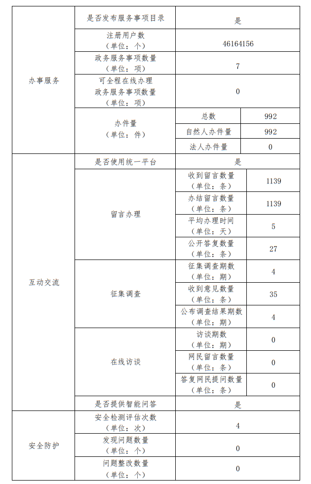 北京市退役軍人事務局2022年政府網站年度工作報表