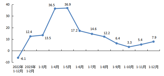 全市新建商品房銷售麵積增速