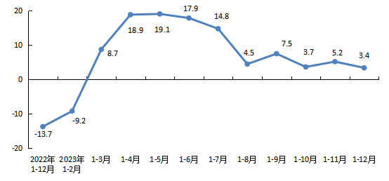 全市房地產開發企業本年到位資金增速