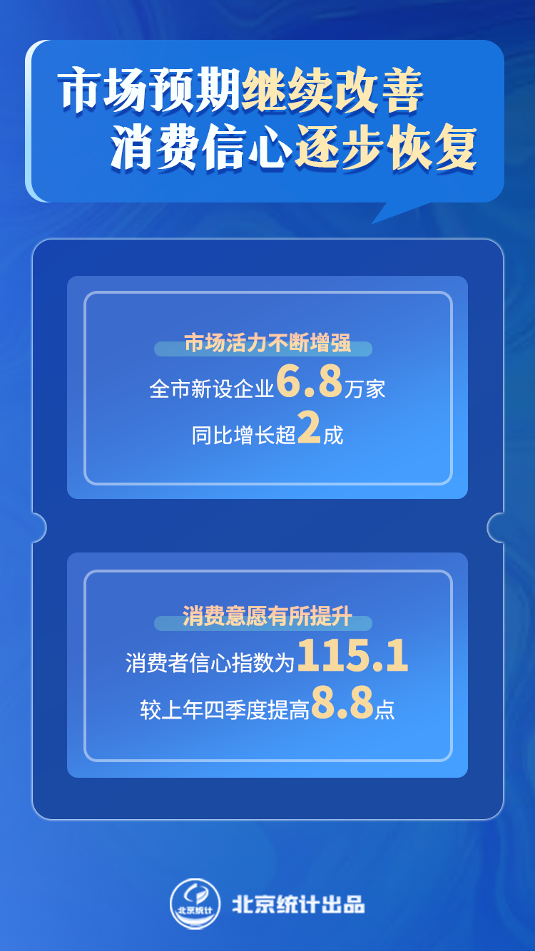 市場預期繼續改善,消費信心逐步恢複 市場預期繼續改善,消費信心逐步恢複