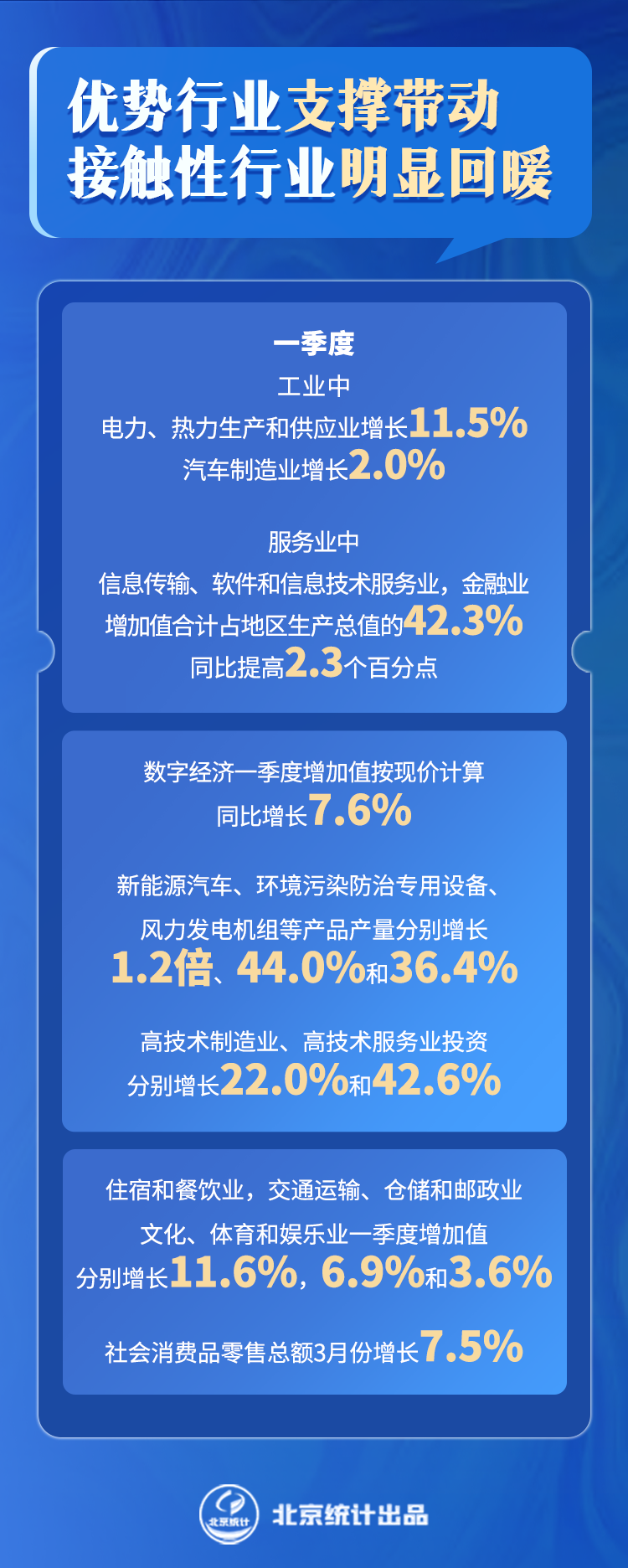 優勢行業支撐帶動,接觸性行業明顯回暖 優勢行業支撐帶動,接觸性行業明顯回暖