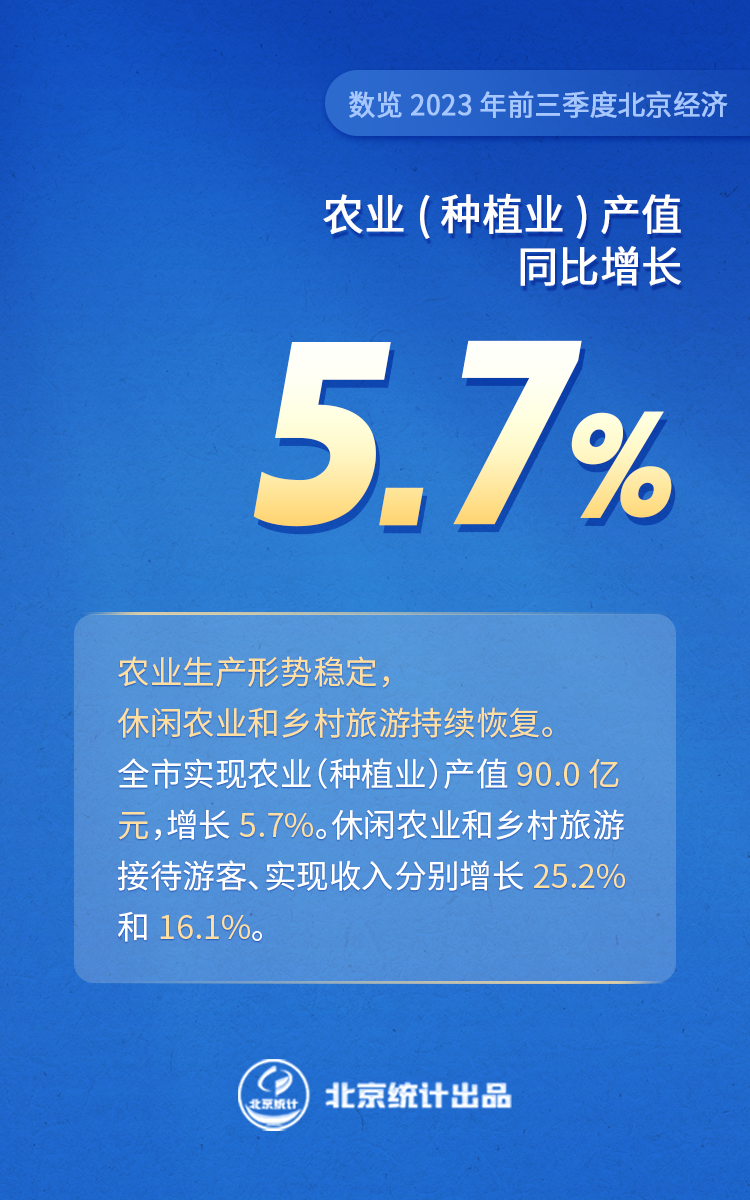 數覽2023年前三季度北京經濟——農業（種植業）產值90.0億元同比增長5.7