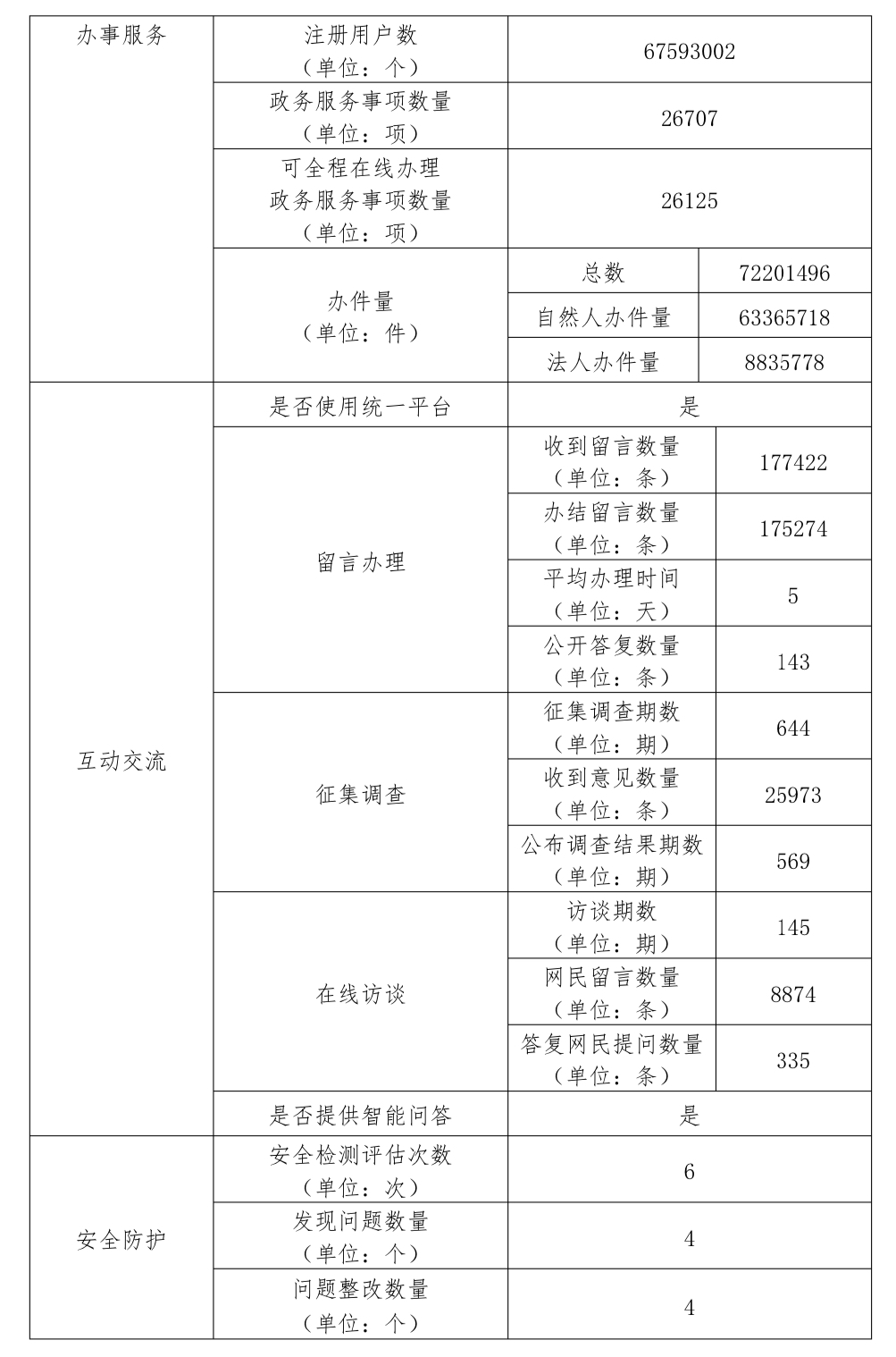 北京市人民政府門戶網站2023年度工作報表