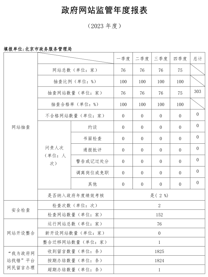 北京市2023年度政府網站監管報表