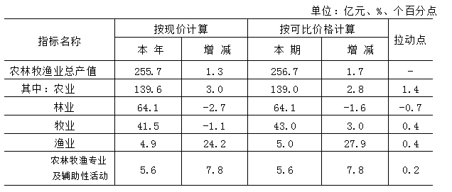 2024年北京市農林牧漁業總產值 2024年北京市農林牧漁業總產值