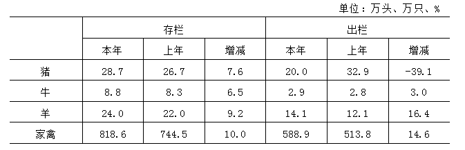 2024年主要畜禽存出欄情況 2024年主要畜禽存出欄情況