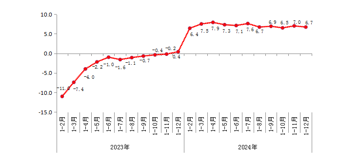2023年以來規上工業增加值增速