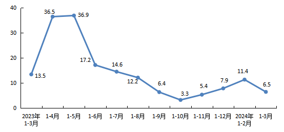 全市新建商品房銷售麵積增速 全市新建商品房銷售麵積增速