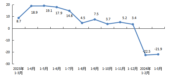 全市房地產開發企業本年到位資金增速 全市房地產開發企業本年到位資金增速