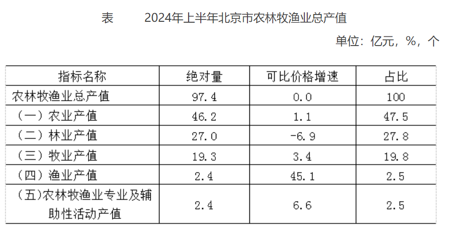 2024年上半年北京市農業牧漁業總產值