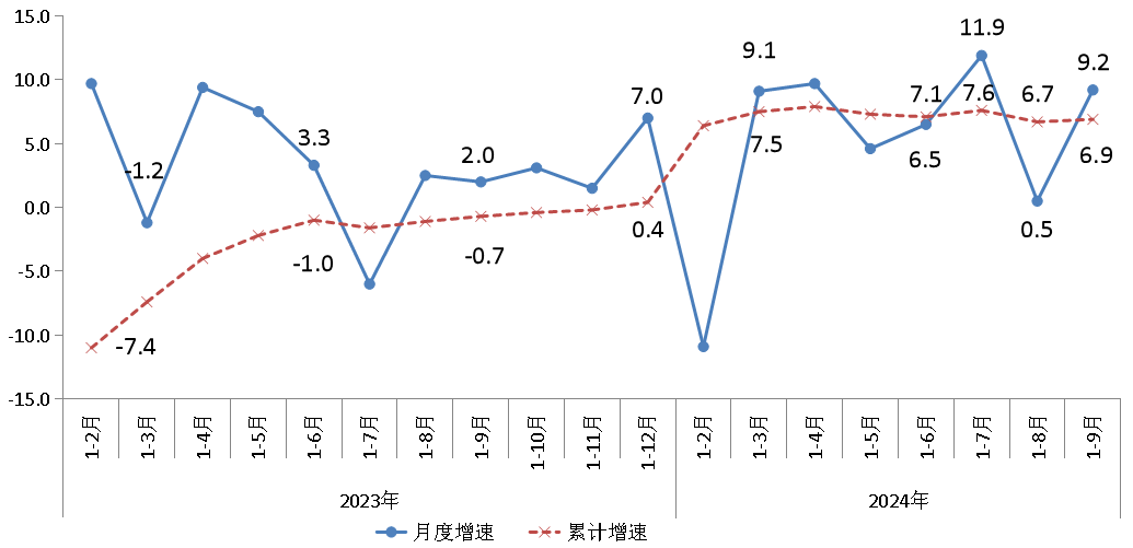 2023年以來規模以上工業增加值增速 單位：%