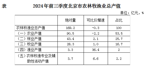 農林牧漁業總產值小幅下降 農業生產總體穩定——2024年前三季度北京農業經濟運行情況解讀
