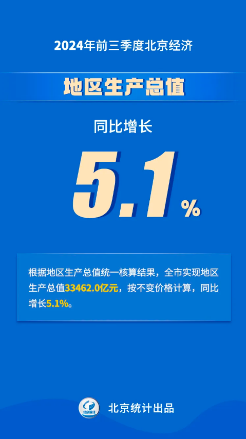 八組數據看2024年前三季度北京經濟運行情況——地區生產總值