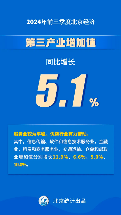 八組數據看2024年前三季度北京經濟運行情況——第三產業增加值
