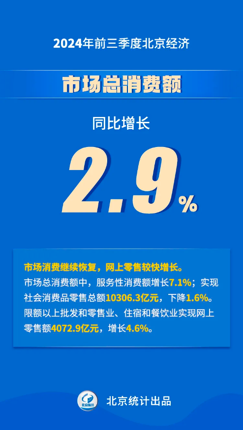 八組數據看2024年前三季度北京經濟運行情況——市場總消費額