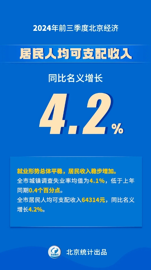 八組數據看2024年前三季度北京經濟運行情況——居民人均可支配收入