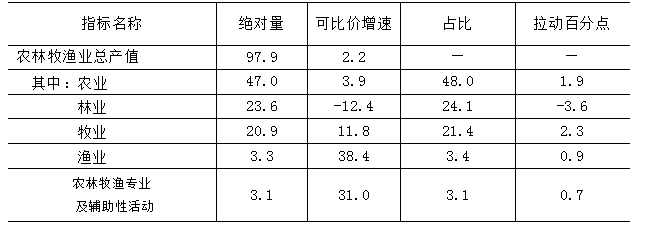 2025年上半年農林牧漁業總產值 2025年上半年農林牧漁業總產值