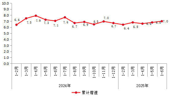 2024年以來規模以上工業增加值增速 2024年以來規模以上工業增加值增速