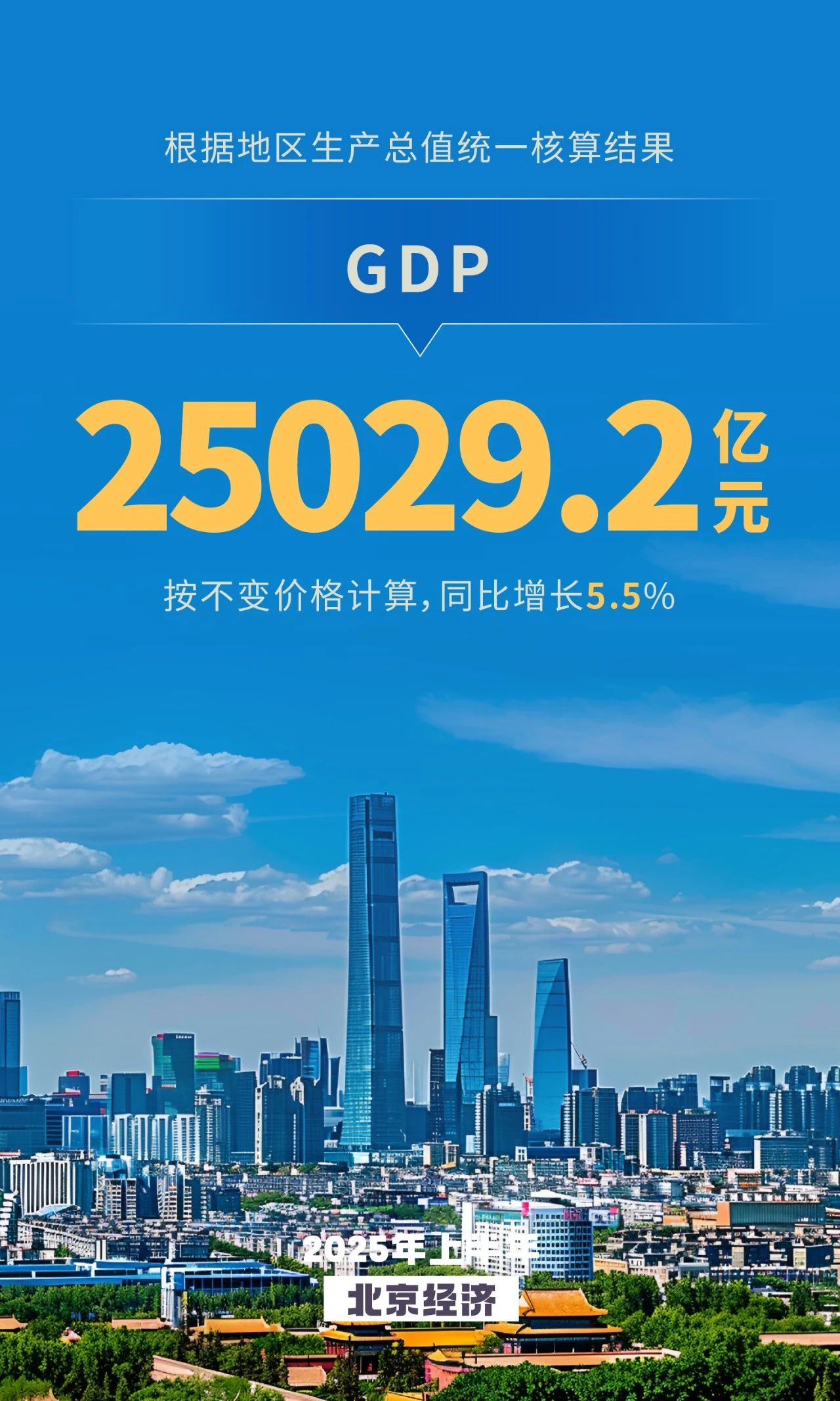 2025年上半年北京GDP同比增長5.5% 2025年上半年北京GDP同比增長5.5%