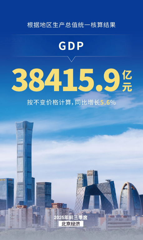 前三季度北京經濟運行平穩 穩中提質
