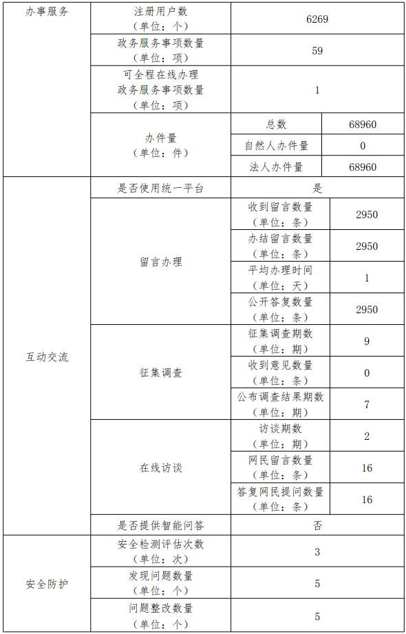 北京市商務局2017年政府網站年度工作報表