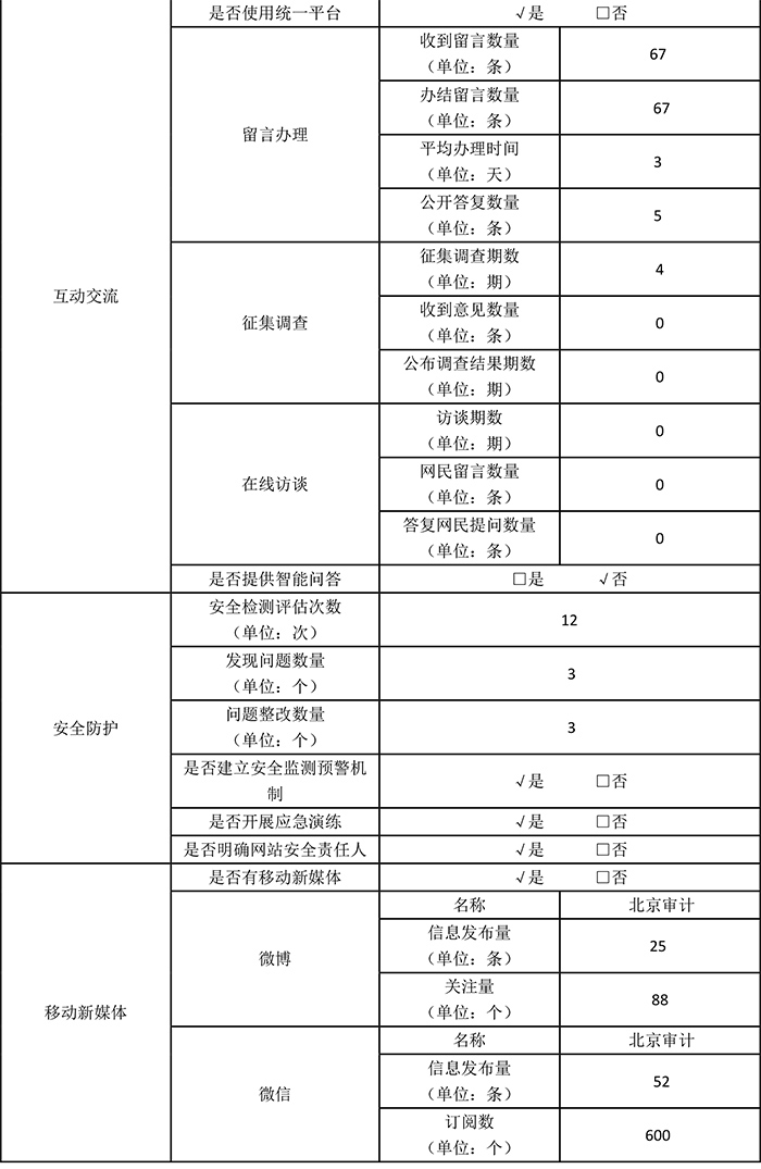 北京市審計局2017年政府網站年度工作報表