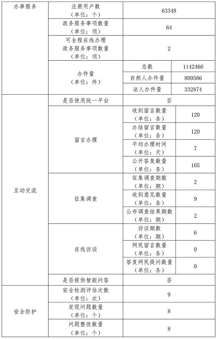 北京市新聞出版廣電局2017年政府網站年度工作報表