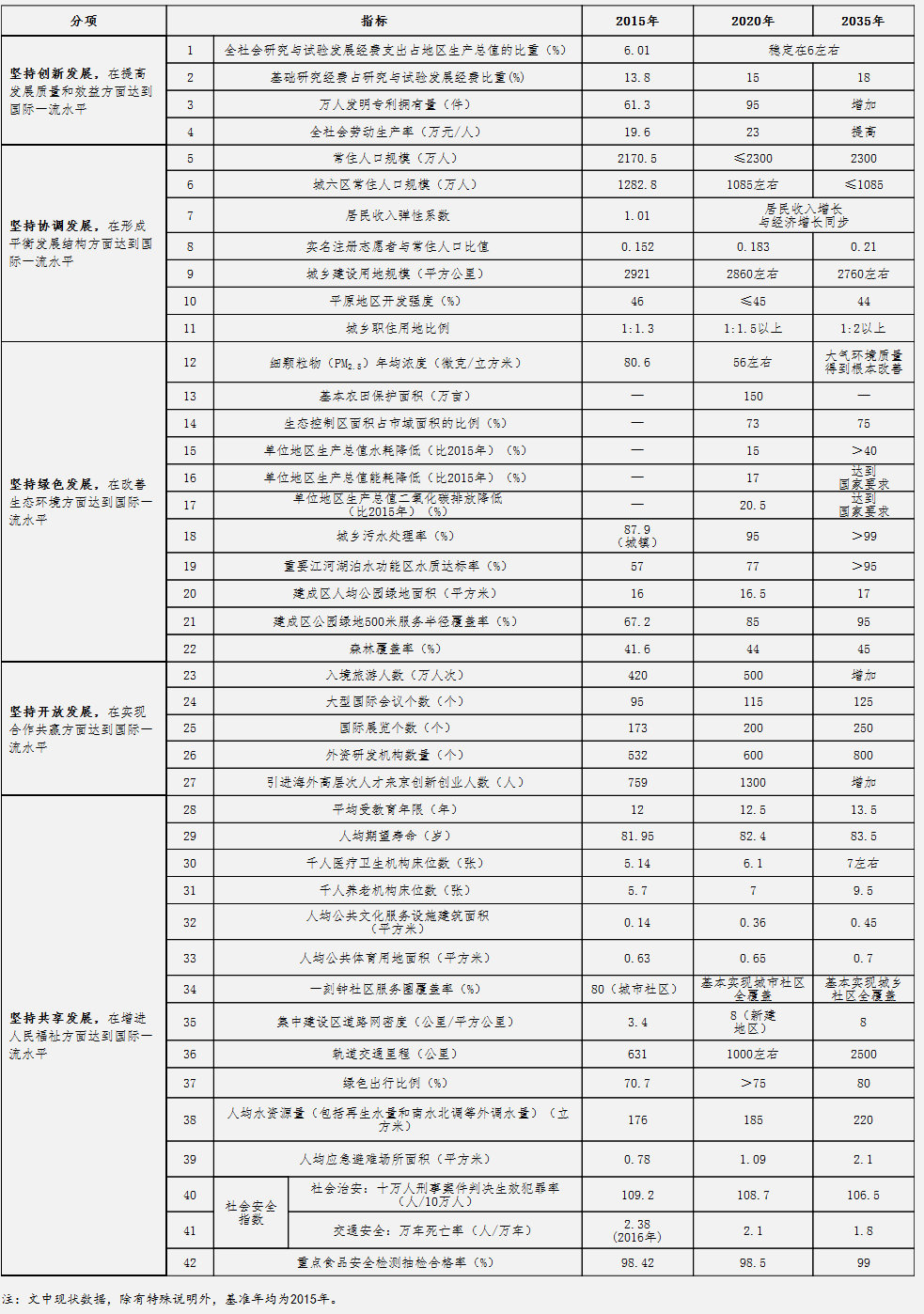 附表 建設國際一流的和諧宜居之都評價指標體係.jpg 附表 建設國際一流的和諧宜居之都評價指標體係.jpg