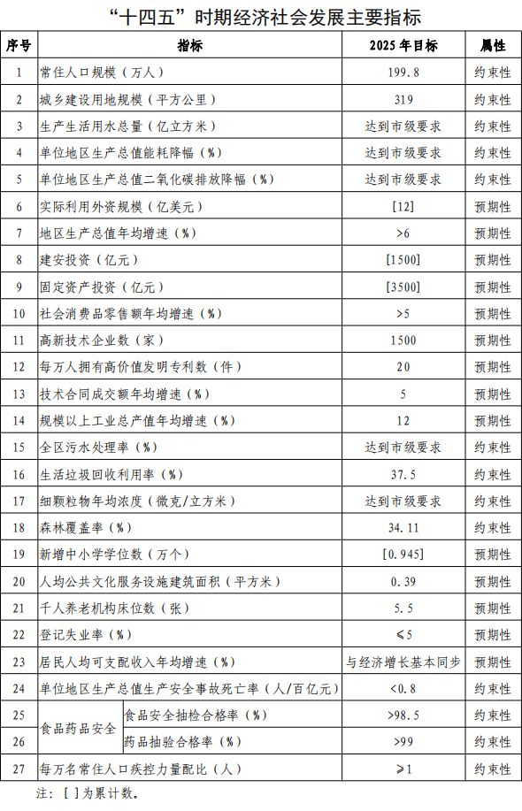 “十四五”時期經濟社會發展主要指標.png
